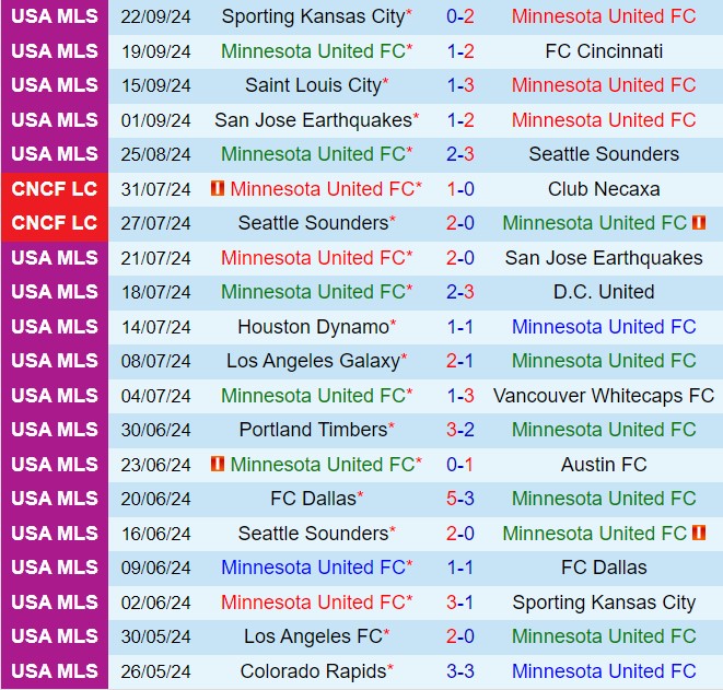 Nhận định Minnesota vs Colorado Rapids 7h30 ngày 299 (Nhà nghề Mỹ 2024) 2