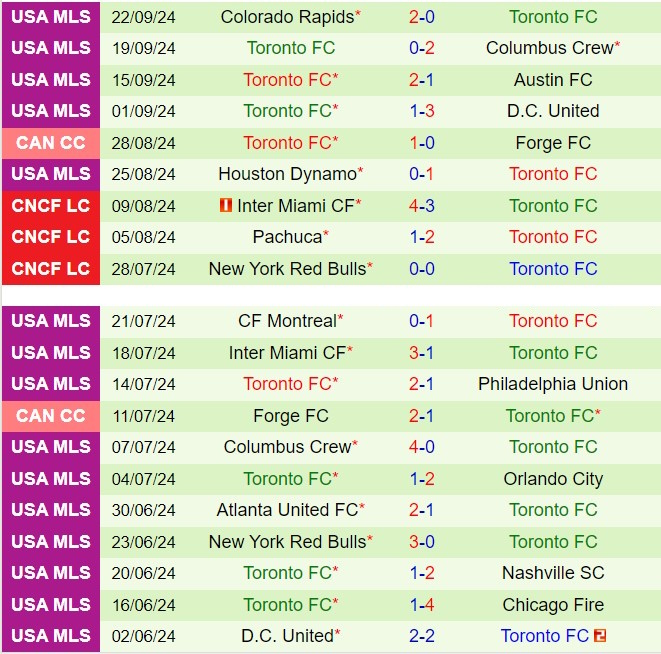 Nhận định Chicago Fire vs Toronto 7h30 ngày 299 (Nhà nghề Mỹ 2024) 3