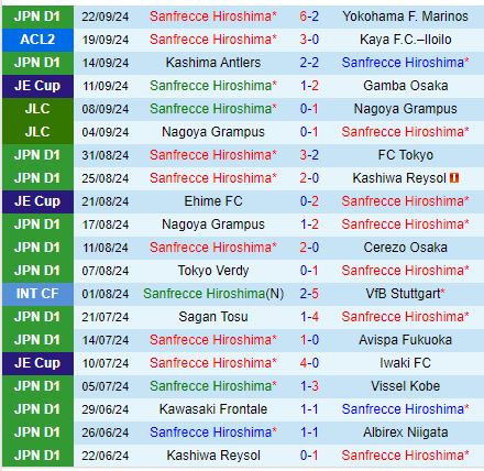 Nhận định Sanfrecce Hiroshima vs Machida Zelvia 17h00 ngày 289 (VĐQG Nhật Bản) 2