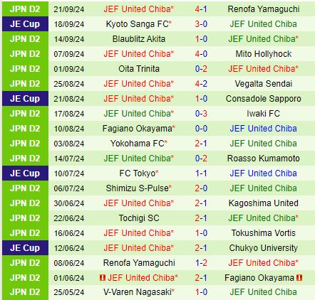 Nhận định Ehime vs JEF United Chiba 16h00 ngày 299 (Hạng 2 Nhật 2024) 3