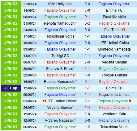 Nhận định Fagiano Okayama vs V-Varen Nagasaki 12h00 ngày 299 (Hạng 2 Nhật Bản 2024) 2