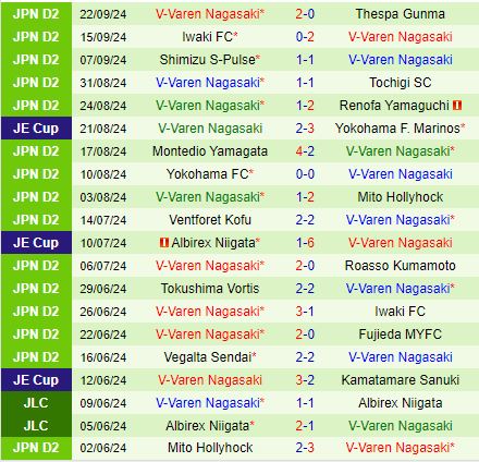 Nhận định Fagiano Okayama vs V-Varen Nagasaki 12h00 ngày 299 (Hạng 2 Nhật Bản 2024) 3
