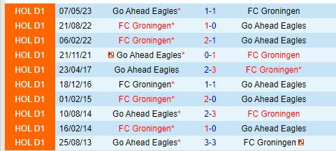 Nhận định Groningen vs Go Ahead Eagles 19h30 ngày 299 (VĐQG Hà Lan) 1