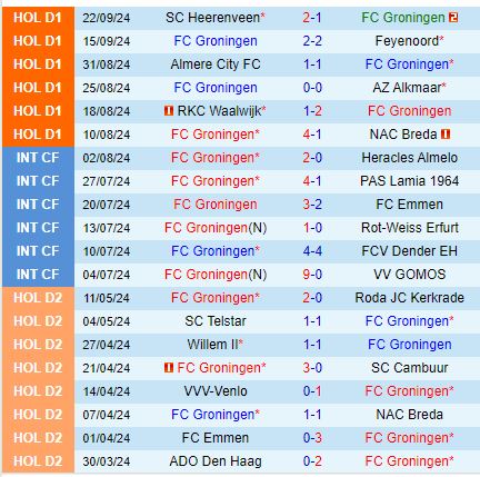 Nhận định Groningen vs Go Ahead Eagles 19h30 ngày 299 (VĐQG Hà Lan) 2