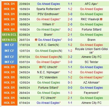 Nhận định Groningen vs Go Ahead Eagles 19h30 ngày 299 (VĐQG Hà Lan) 3