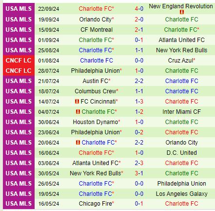 Nhận định Inter Miami vs Charlotte 6h30 ngày 299 (Nhà nghề Mỹ) 3