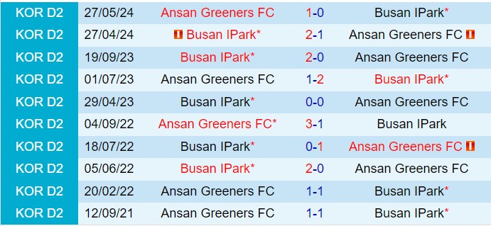 Nhận định Ansan Greeners vs Busan IPark 14h30 ngày 299 (Hạng 2 Hàn Quốc 2024) 1
