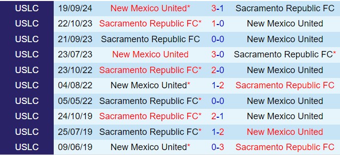 Nhận định Sacramento Republic vs New Mexico 7h30 ngày 309 (Hạng nhất Mỹ 2024) 1