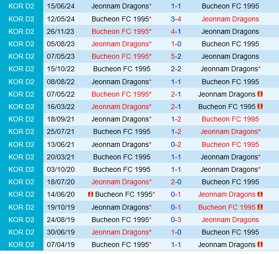 nhan dinh bong da du doan Jeonnam Dragons vs Bucheon hang 2 han quoc hom nay hinh anh 3 nhan dinh bong da du doan Jeonnam Dragons vs Bucheon hang 2 han quoc hom nay hinh anh 3