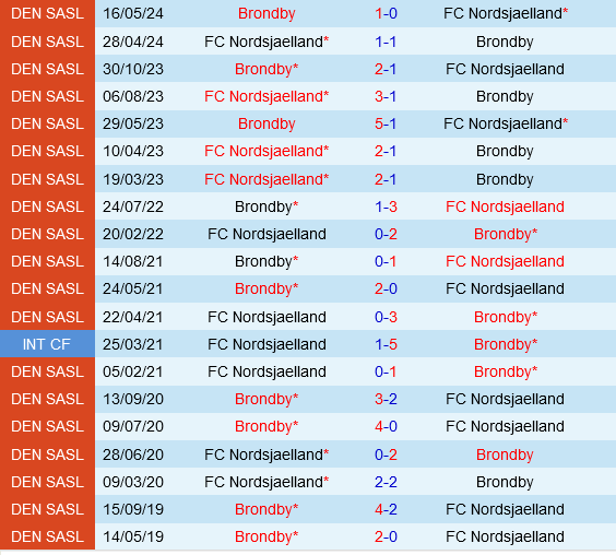 Nordsjaelland vs Brondby