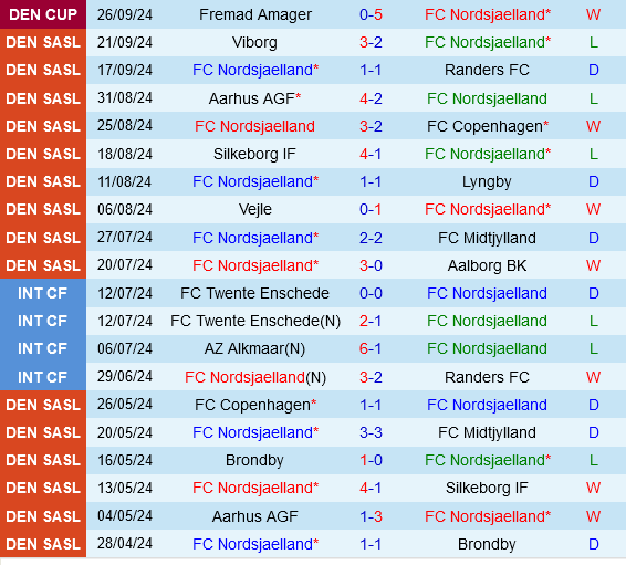 Nordsjaelland vs Brondby