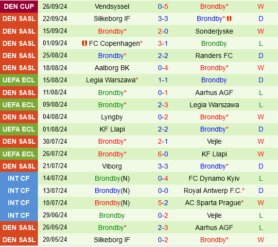 Nordsjaelland vs Brondby