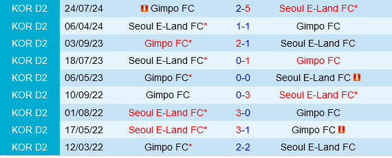 Seoul E-Land vs Gimpo