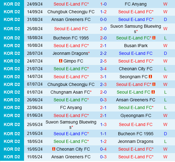 Seoul E-Land vs Gimpo