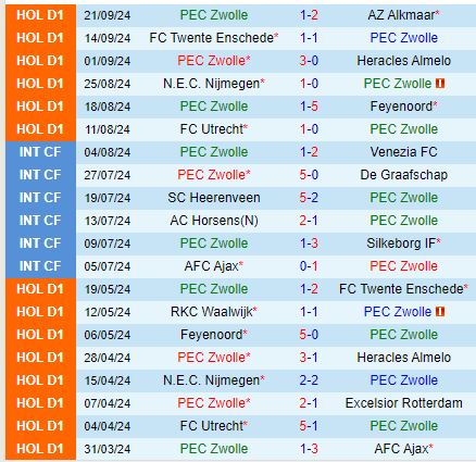 Nhận định PEC Zwolle vs Almere City 17h15 ngày 299 (VĐQG Hà Lan) 2