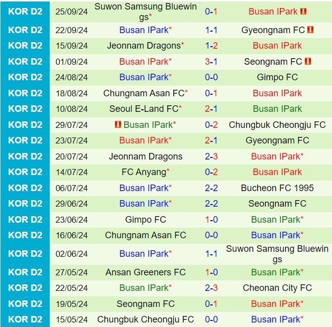 Nhận định Ansan Greeners vs Busan IPark 14h30 ngày 299 (Hạng 2 Hàn Quốc 2024) 3