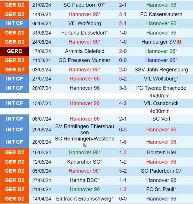 Nhận định Hannover vs Nurnberg 18h30 ngày 299 (Hạng 2 Đức 202425) 2
