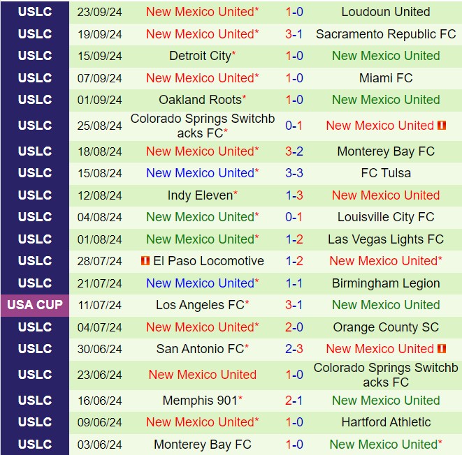 Nhận định Sacramento Republic vs New Mexico 7h30 ngày 309 (Hạng nhất Mỹ 2024) 3