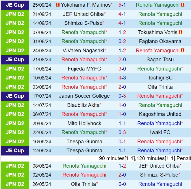 Nhận định Renofa Yamaguchi vs Vegalta Sendai 12h00 ngày 299 (Hạng 2 Nhật Bản 2024) 2