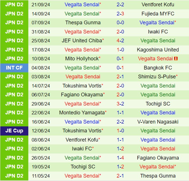 Nhận định Renofa Yamaguchi vs Vegalta Sendai 12h00 ngày 299 (Hạng 2 Nhật Bản 2024) 3