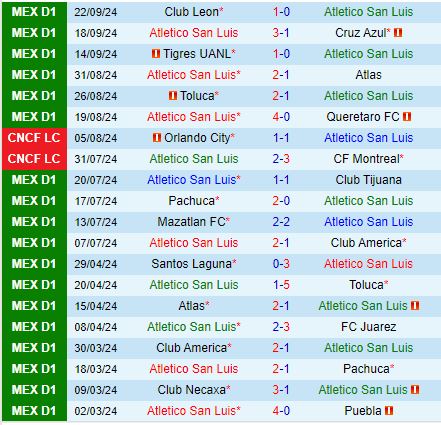 Nhận định San Luis vs Santos Laguna 10h10 ngày 299 (VĐQG Mexico 202425) 2