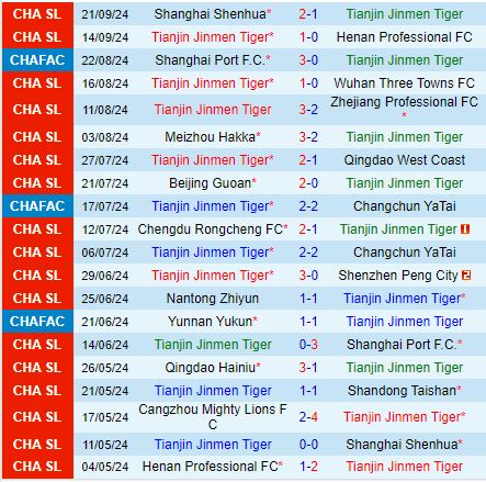 Nhận định Tianjin Jinmen Tiger vs Cangzhou Mighty Lions 18h35 ngày 299 (VĐQG Trung Quốc 2024) 2