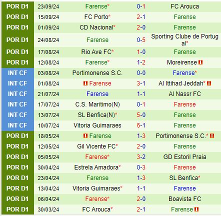 Nhận định AVS vs Farense 2h15 ngày 110 (VĐQG Bồ Đào Nha 202425) 2