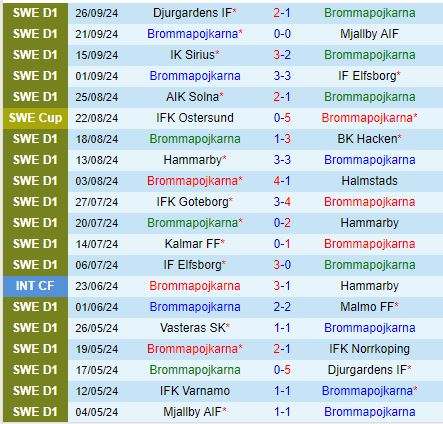 Nhận định Brommapojkarna vs Vasteras 0h00 ngày 110 (VĐQG Thụy Điển 202425) 2