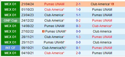 Nhận định CF America vs Pumas 7h00 ngày 309 (VĐQG Mexico) 1
