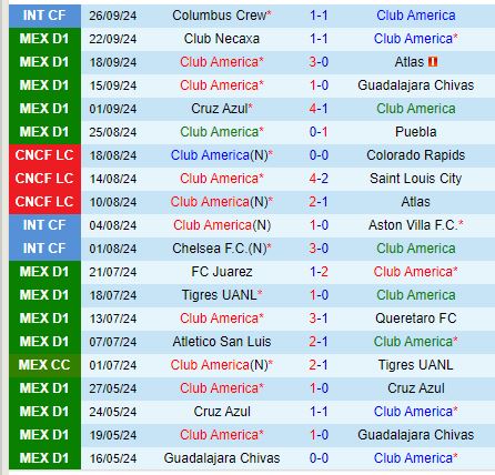 Nhận định CF America vs Pumas 7h00 ngày 309 (VĐQG Mexico) 2