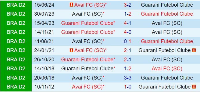 Nhận định Guarani vs Avai 7h30 ngày 110 (Hạng 2 Brazil 2024) 1