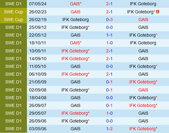 IFK Goteborg vs GAIS IFK Goteborg vs GAIS