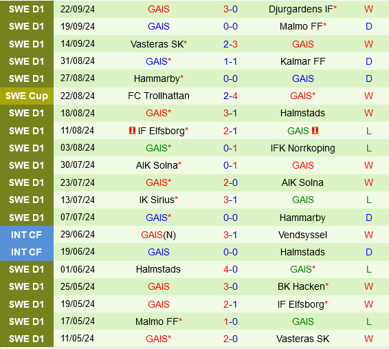 IFK Goteborg vs GAIS IFK Goteborg vs GAIS