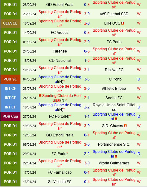 PSV Eindhoven vs Sporting Lisbon Một Trận Chiến Cân Bằng Cho Điểm Chia Đôi