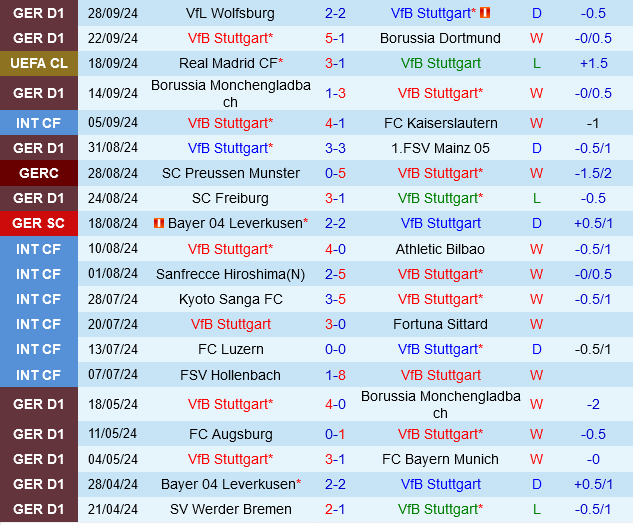 Stuttgart vs Sparta Praha Die Roten Săn Lùng Chiến Thắng Để Cạnh Tranh Vé Đi Tiếp Champions League