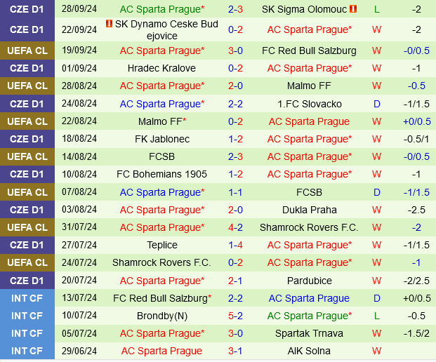 Stuttgart vs Sparta Praha Die Roten Săn Lùng Chiến Thắng Để Cạnh Tranh Vé Đi Tiếp Champions League