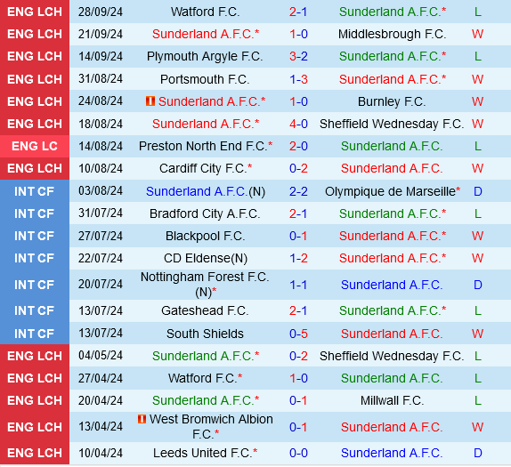 Sunderland vs Derby County Sunderland vs Derby County