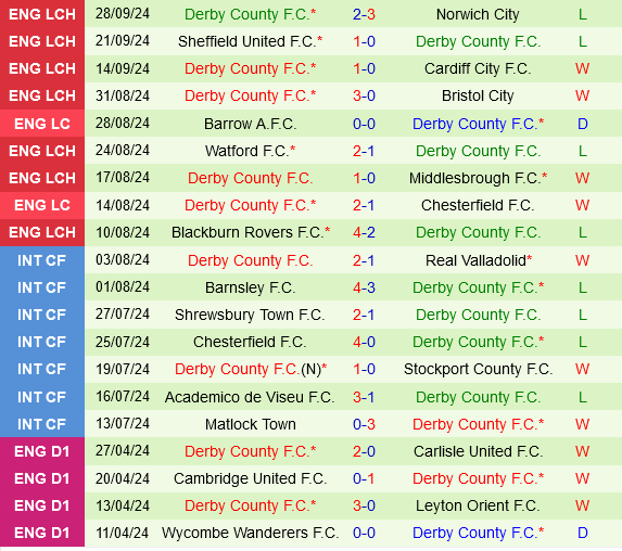 Sunderland vs Derby County Sunderland vs Derby County