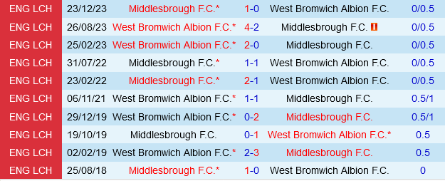 West Brom vs Middlesbrough