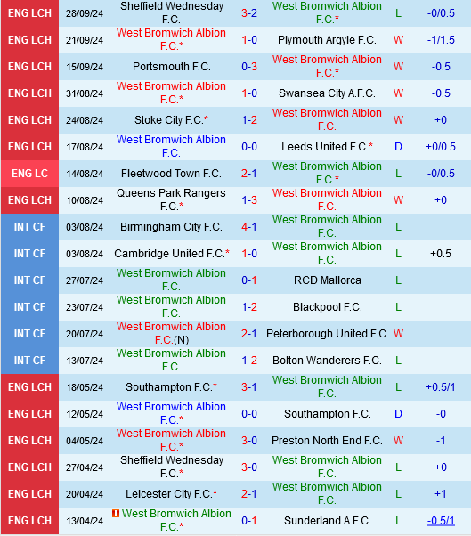 West Brom vs Middlesbrough