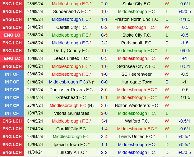 West Brom vs Middlesbrough