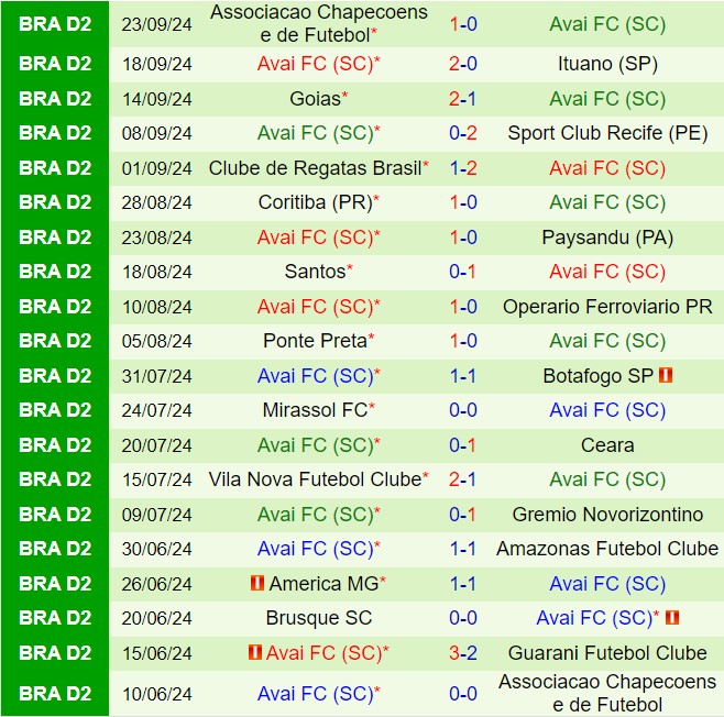 Nhận định Guarani vs Avai 7h30 ngày 110 (Hạng 2 Brazil 2024) 3
