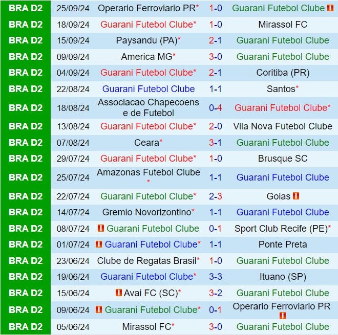 Nhận định Guarani vs Avai 7h30 ngày 110 (Hạng 2 Brazil 2024) 2