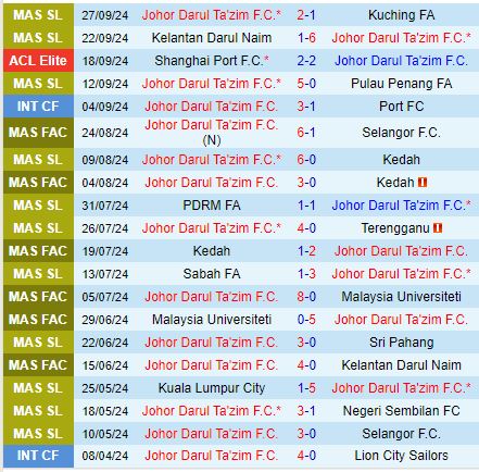 Nhận định Johor Darul vs Shanghai Shenhua 19h00 ngày 110 (AFC Champions League Elite 202425) 1