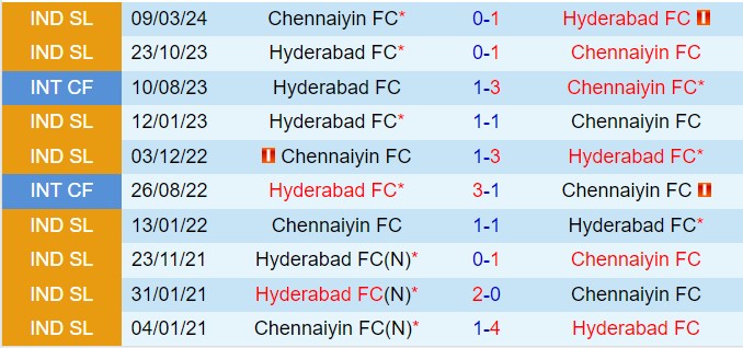 Nhận định Hyderabad vs Chennaiyin 21h00 ngày 110 (VĐQG Ấn Độ 202425) 1