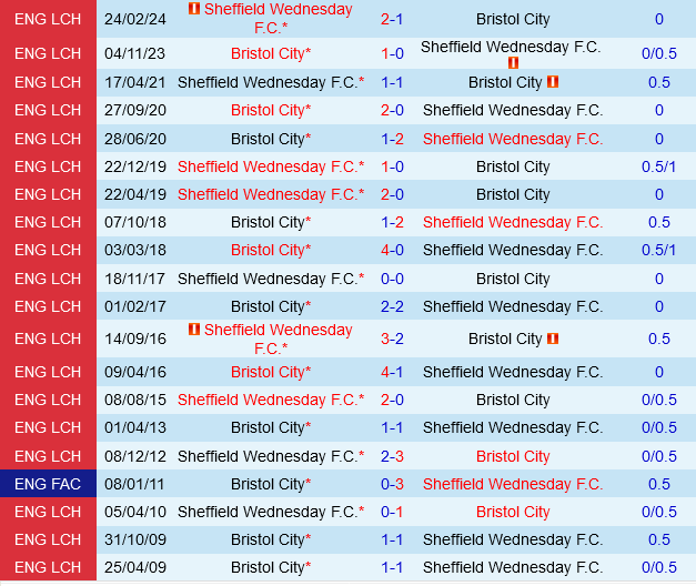 Bristol City vs Sheffield Wednesday Bristol City vs Sheffield Wednesday