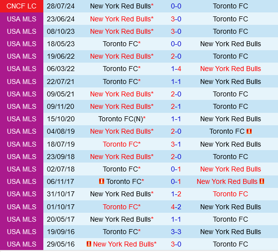 Toronto vs New York Red Bulls Toronto vs New York Red Bulls