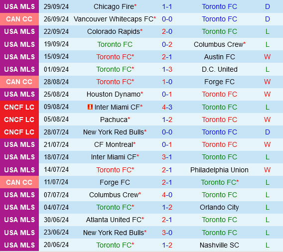 Toronto vs New York Red Bulls Toronto vs New York Red Bulls