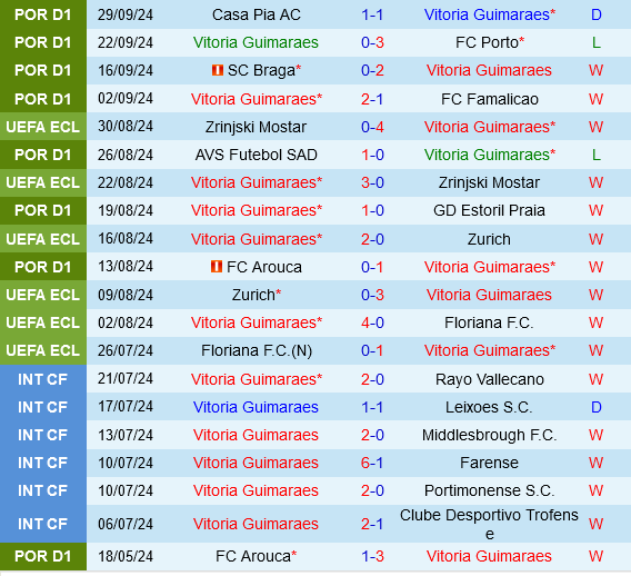 Vitoria Guimaraes vs Celje Vitoria Guimaraes vs Celje