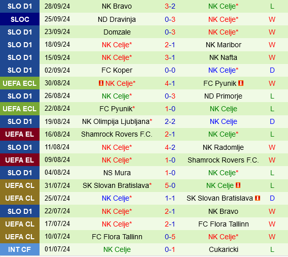 Vitoria Guimaraes vs Celje Vitoria Guimaraes vs Celje